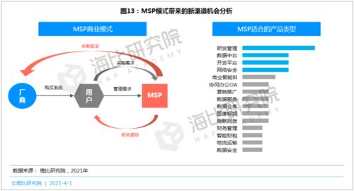 SaaS等數(shù)智化產(chǎn)品呼喚新渠道開(kāi)發(fā)模式